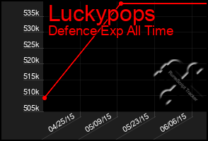 Total Graph of Luckypops