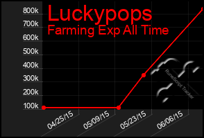 Total Graph of Luckypops