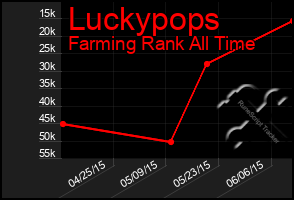 Total Graph of Luckypops