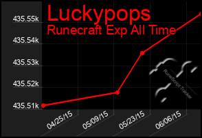 Total Graph of Luckypops