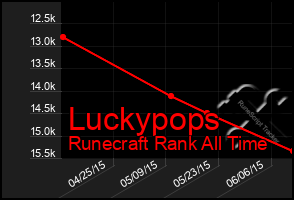 Total Graph of Luckypops