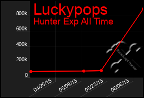 Total Graph of Luckypops