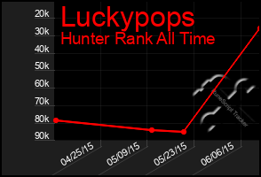 Total Graph of Luckypops