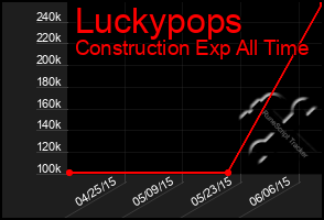 Total Graph of Luckypops