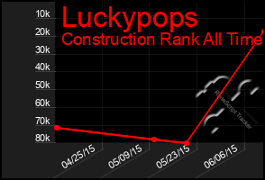 Total Graph of Luckypops