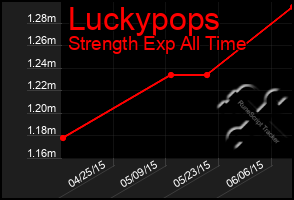 Total Graph of Luckypops