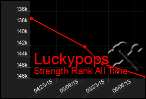 Total Graph of Luckypops