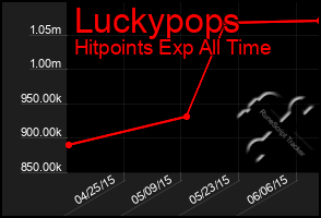 Total Graph of Luckypops