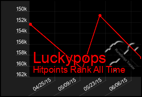 Total Graph of Luckypops