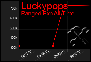 Total Graph of Luckypops