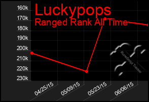 Total Graph of Luckypops