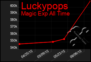 Total Graph of Luckypops