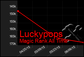 Total Graph of Luckypops