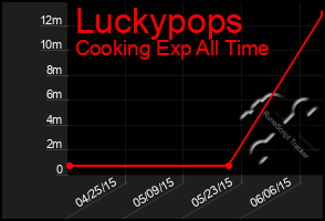 Total Graph of Luckypops