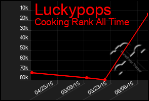 Total Graph of Luckypops