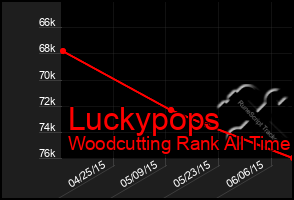 Total Graph of Luckypops