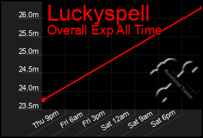 Total Graph of Luckyspell