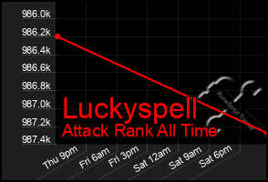 Total Graph of Luckyspell