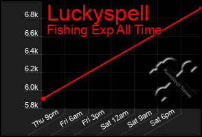 Total Graph of Luckyspell