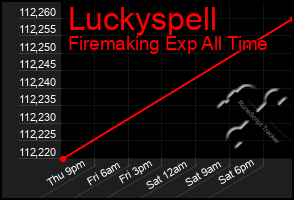 Total Graph of Luckyspell