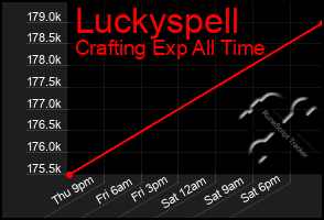 Total Graph of Luckyspell