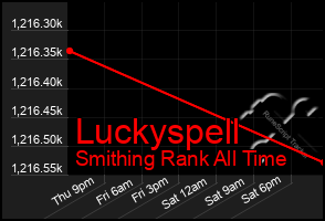 Total Graph of Luckyspell