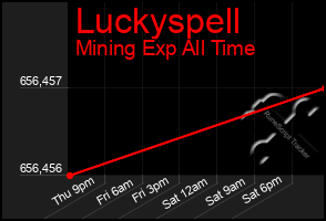 Total Graph of Luckyspell