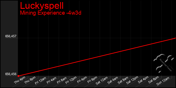 Last 31 Days Graph of Luckyspell