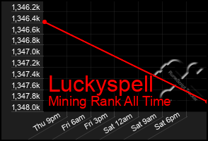 Total Graph of Luckyspell