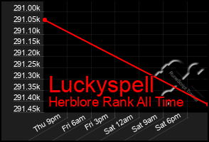 Total Graph of Luckyspell