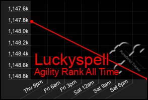 Total Graph of Luckyspell