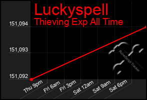 Total Graph of Luckyspell