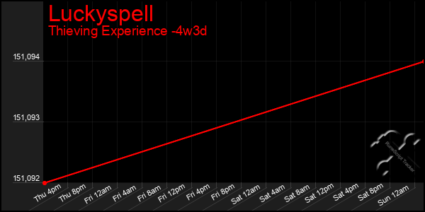 Last 31 Days Graph of Luckyspell