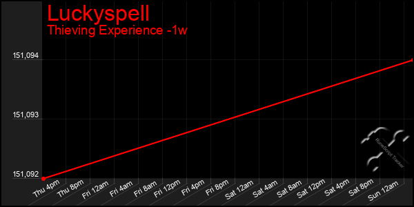 Last 7 Days Graph of Luckyspell