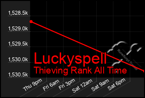 Total Graph of Luckyspell