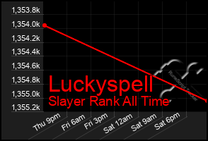 Total Graph of Luckyspell