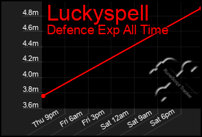 Total Graph of Luckyspell