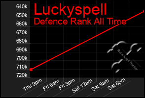 Total Graph of Luckyspell