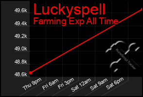 Total Graph of Luckyspell