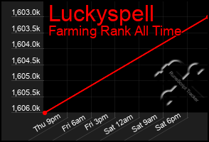 Total Graph of Luckyspell