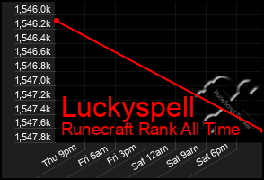 Total Graph of Luckyspell