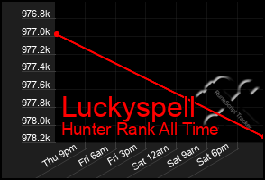 Total Graph of Luckyspell