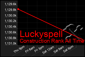 Total Graph of Luckyspell