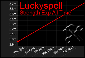 Total Graph of Luckyspell