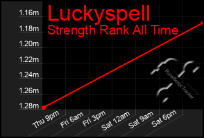 Total Graph of Luckyspell