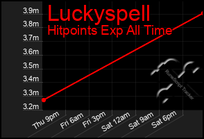 Total Graph of Luckyspell