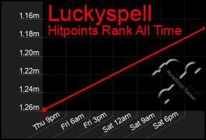 Total Graph of Luckyspell