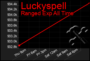 Total Graph of Luckyspell