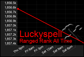 Total Graph of Luckyspell