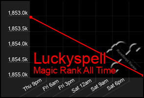 Total Graph of Luckyspell